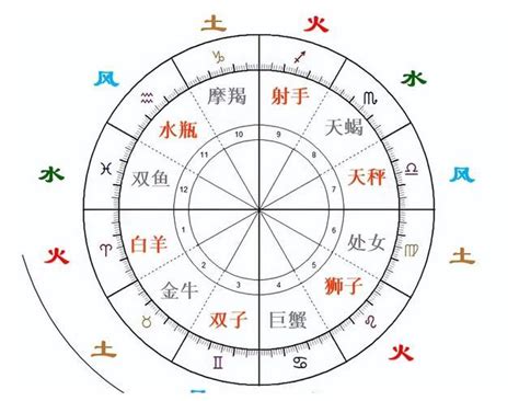 十二星座 象|揭密十二星座的四象：風、火、水、土的親和力 